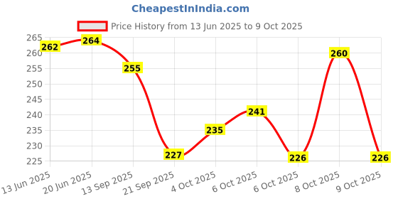 flipkart.com triangle ant 12 Pcs LED Light Water Sensor Diya No electricity is required.Diya Plastic (Pack of 12) Table Diya triangle ant Price History Graph from 13 Jun 2025 to 9 Oct 2025