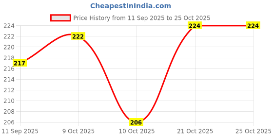flipkart.com avibazar 12 pcs Long Handle Spoon Stainless Steel Coffee Spoon, Cream Spoon, Ice Tea Spoon, Ice-cream Spoon Set avibazar Price History Graph from 11 Sep 2025 to 25 Oct 2025