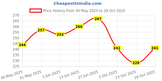 flipkart.com toyco 12 Pcs Mini Animal Figure Toy - Dinosaur Animals Toys Set for Kids toyco Price History Graph from 30 May 2025 to 28 Oct 2025