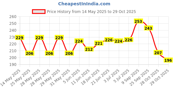 flipkart.com clezaro 12 Pcs Mix Colors Wool Ball with 1 Pcs Stainless steel Crochet Hook (Kurusiya) clezaro Price History Graph from 14 May 2025 to 29 Oct 2025