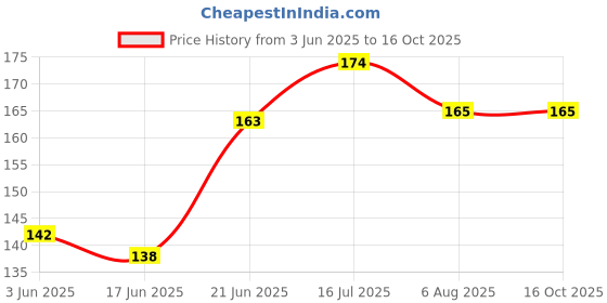 flipkart.com sharum crafts 12 pcs Multicolor Plastic Head (Size 4cm) Baby Safety Pins/Nappy Pins/Saare Pins (Multicolor) sharum crafts Price History Graph from 3 Jun 2025 to 16 Oct 2025