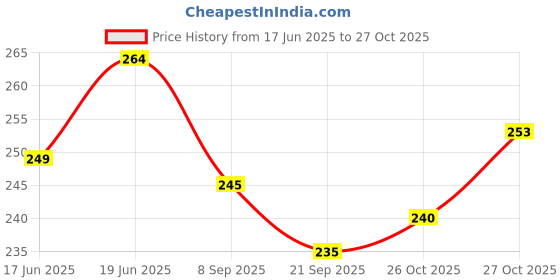 flipkart.com bhvmey 12 Pcs New Born Baby Chu Chu Bath Toys Bath Toy bhvmey Price History Graph from 17 Jun 2025 to 27 Oct 2025