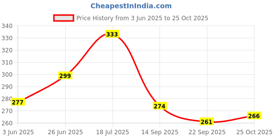 flipkart.com littlewish 12 Pcs New Born Baby Chu Chu Bath Toys With BPA Free Non-Toxic Bath Toy (Multicolor) Bath Toy littlewish Price History Graph from 3 Jun 2025 to 25 Oct 2025