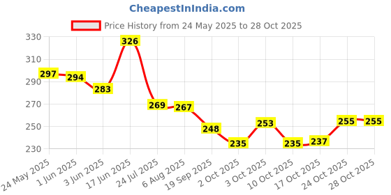 flipkart.com clasy 12 PCS OF LASER DESING MATT FINISH SPOONS STAINLESS STEEL Stainless Steel Table Spoon, Tea Spoon Set clasy Price History Graph from 24 May 2025 to 27 Oct 2025