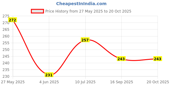 flipkart.com mirtonics 12 Pcs Pipes Fidget Toys for Sensory Kids Learning Toys Set Of 12 mirtonics Price History Graph from 27 May 2025 to 19 Oct 2025