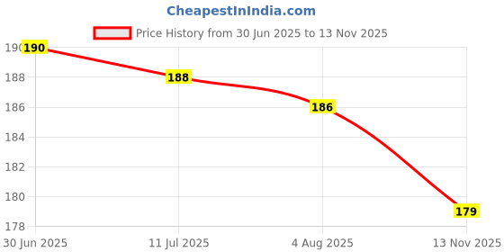 flipkart.com galox 12 pcs Pop Tubes Sensory Fidget Toy for Kids Stress Relief Sensory Toys Pop Tube galox Price History Graph from 30 Jun 2025 to 13 Nov 2025