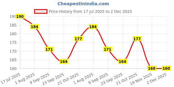 flipkart.com hujai 12 pcs Pop Tubes Sensory Fidget Toy for Kids Toys Pop hujai Price History Graph from 17 Jul 2025 to 2 Dec 2025