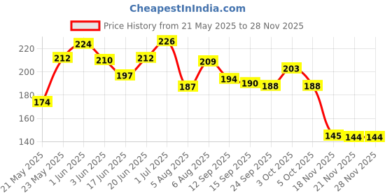 flipkart.com flostrain 12 Pcs Rainbow Colored Pencils, 7 Color in 1 Rainbow Pencil for Kids Pencil flostrain Price History Graph from 21 May 2025 to 27 Nov 2025