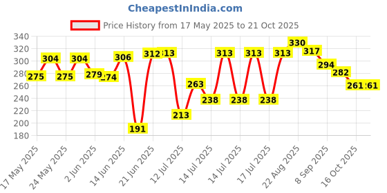 flipkart.com otc 12 PCS ROTI NAPKIN PACK NP-1 Roti and Khakra Maker otc Price History Graph from 17 May 2025 to 21 Oct 2025