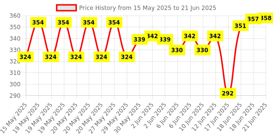 flipkart.com shopee 12 Pcs SET OF SMILEY FACE SQUEEZE BALL- 8 cm shopee Price History Graph from 15 May 2025 to 21 Jun 2025