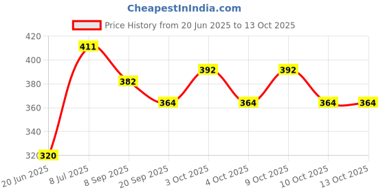 flipkart.com red ballons 12 Pcs Set of Smiley Face Squeeze Ball & Stress Ball- 8 cm red ballons Price History Graph from 20 Jun 2025 to 13 Oct 2025