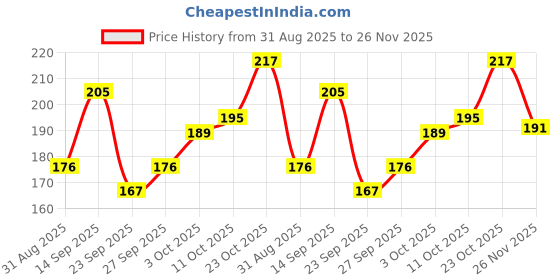 flipkart.com peacora 12 Pcs Sketch Pencil Set For Artist Drawing kit Sketching Pencil Set Pencil peacora Price History Graph from 31 Aug 2025 to 26 Nov 2025