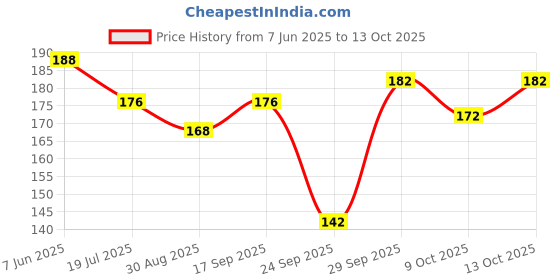 flipkart.com adoere 12 Pcs Sketch Pencil Set For Artist Drawing Sketching adoere Price History Graph from 7 Jun 2025 to 13 Oct 2025