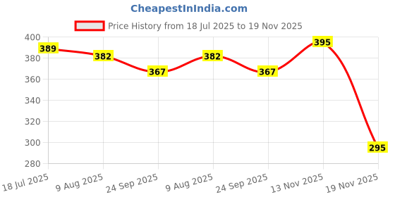 flipkart.com luxuro 12 Pcs SS Double Ended Wax, Carvers, Spatulas & Modeling Tool luxuro Price History Graph from 18 Jul 2025 to 19 Nov 2025