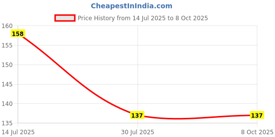 flipkart.com cosmos 12 PCs Stainless Steel Multipurpose Use ruber grip end Swivel Hook 12 cosmos Price History Graph from 14 Jul 2025 to 8 Oct 2025