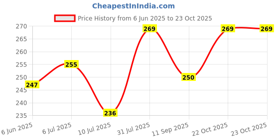 flipkart.com nerapi 12 Pcs Stylish, Beautiful Natural Looking Green Leaf Money Plant Vine Creepers| Green Wild Flower Artificial Flower nerapi Price History Graph from 6 Jun 2025 to 22 Oct 2025