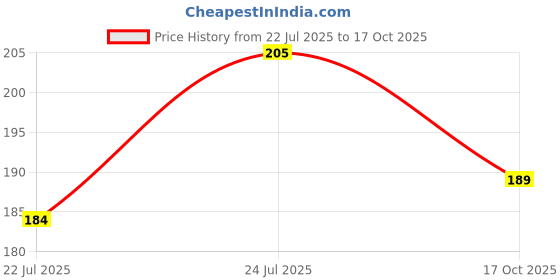 flipkart.com cosluxe 12 pcs Triangle And Round Powder Puff For Women Girl Makeup Sponge Puff For Face cosluxe Price History Graph from 22 Jul 2025 to 17 Oct 2025