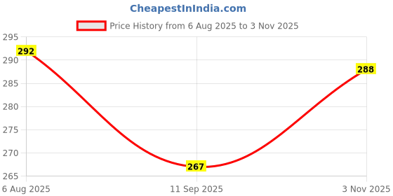 flipkart.com anjali 12 Pcs VENS'DE Tea Soopn Set Steel Cutlery Set anjali Price History Graph from 6 Aug 2025 to 3 Nov 2025