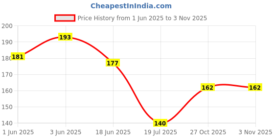 flipkart.com bidawat 12 Pcs wall hooks adhesive strong (Pack of 12) Hook 12 bidawat Price History Graph from 1 Jun 2025 to 2 Nov 2025