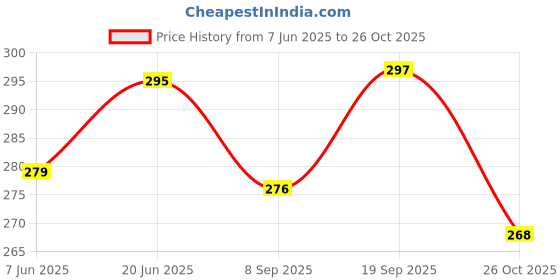 flipkart.com amazia 12 Pcs Wild Animals Set (Medium Size) for Kids amazia Price History Graph from 7 Jun 2025 to 26 Oct 2025
