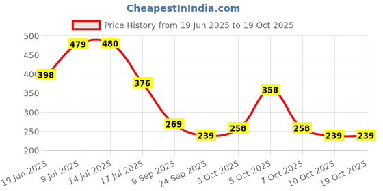 flipkart.com khyali 12-PCS Wildlife Animal Toy Set|Realistic Mini Jungle Zoo Animals for Kids|514 khyali Price History Graph from 19 Jun 2025 to 18 Oct 2025