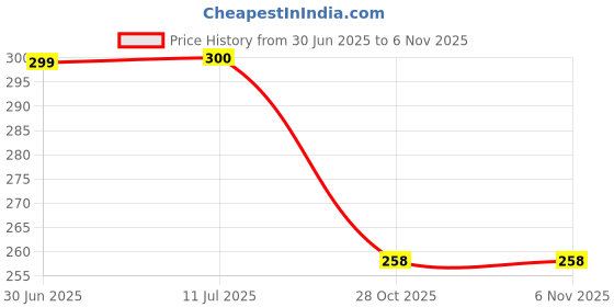 flipkart.com vasundhara mart 12 Pics Chuchu M Bath Toy vasundhara mart Price History Graph from 30 Jun 2025 to 3 Nov 2025