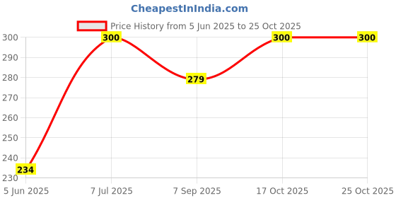 flipkart.com h d enterprise 12 Piece Cake Decorating Set Frosting Icing Piping Bag Tips With Steel Nozzles Cup Cake Maker Cake Maker h d enterprise Price History Graph from 5 Jun 2025 to 24 Oct 2025