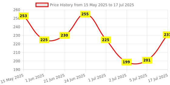 flipkart.com m.s traders 12 PIECE COMBO WITH FLAT BRUSH ,ROLLER COMB.10 IN 1 COMB SET m.s traders Price History Graph from 15 May 2025 to 5 Jul 2025