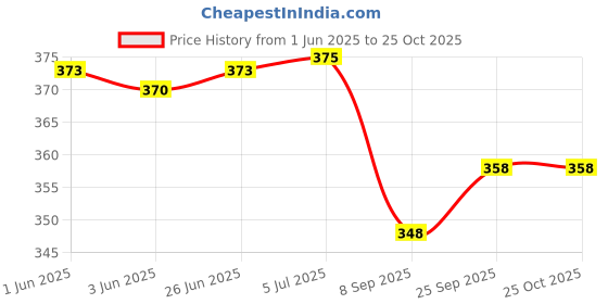 flipkart.com hk toys 12 Piece Mini Jungle Animals Toys Set,Wild Animal Kingdom Figures Set hk toys Price History Graph from 1 Jun 2025 to 24 Oct 2025