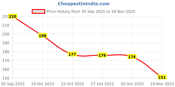 flipkart.com cj children 12 Piece Mini Jungle Animals Toys Set,Wild Animal Kingdom Figures Set cj children Price History Graph from 30 Sep 2025 to 19 Nov 2025