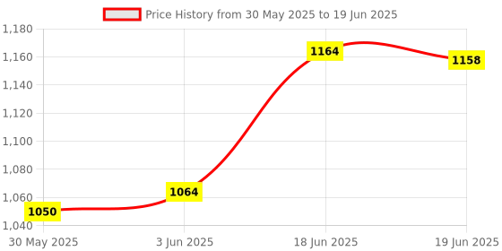 flipkart.com ans 12 piece nappy cloth 70 x 70 cms Pure Cotton Reusable washable ans Price History Graph from 30 May 2025 to 19 Jun 2025