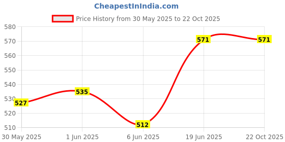 flipkart.com shyam sarowar 12 Piece of 7 Inches Tweezers for use by Jewellery Manufacturer, Electrition shyam sarowar Price History Graph from 30 May 2025 to 22 Oct 2025