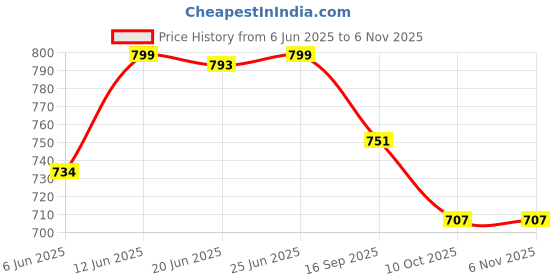 flipkart.com oytra 12 Piece Shopping Foldable Bags Pack of 12 Grocery Bags oytra Price History Graph from 6 Jun 2025 to 2 Nov 2025