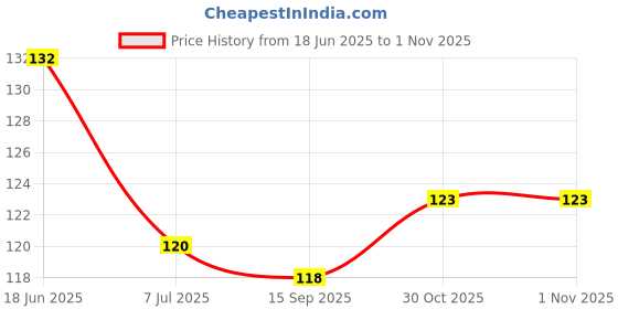 flipkart.com urbanware 12 Piece Stainless Steel Cloth Drying Pegs/Clips, Silver Stainless Steel Cloth Clips urbanware Price History Graph from 18 Jun 2025 to 1 Nov 2025