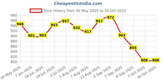 flipkart.com silnovo 12 Pieces 4 Inch Archery Arrow Feathers Fletching Vanes White Arrow silnovo Price History Graph from 30 May 2025 to 30 Oct 2025