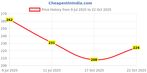 flipkart.com wasinat dishes and shrines shop 12 Pieces Brown Colour Hard Very Good Quality Wash Also Kitchen Scrub Pad Scrub Pad wasinat dishes and shrines shop Price History Graph from 9 Jul 2025 to 22 Oct 2025