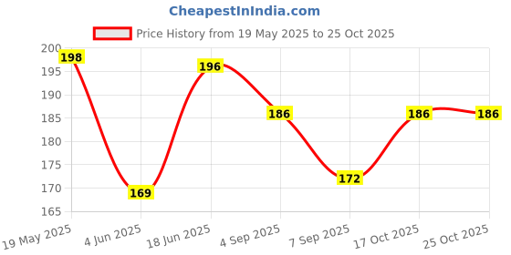 flipkart.com zulat 12 Pieces Cake Icing Decoration Tool Set Full Cake Maker Cake Maker zulat Price History Graph from 19 May 2025 to 24 Oct 2025