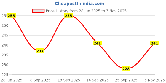 flipkart.com inspiration world 12 Pieces Forks Set for Dining Table, Fork set Steel, Dinner Forks Stainless Steel Dinner Fork, Fruit Fork Set inspiration world Price History Graph from 28 Jun 2025 to 3 Nov 2025