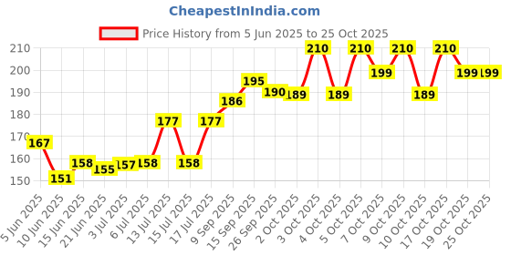 flipkart.com rinpoche 12 Pieces Hair Perm Rods Cold Wave Curlers Rollers for Hairdressing Styling Hair Curler rinpoche Price History Graph from 5 Jun 2025 to 24 Oct 2025