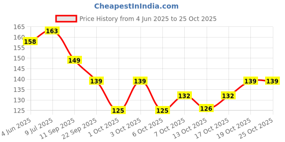 flipkart.com shihen 12 Pieces Hair Perm Rods Cold Wave Curlers Rollers for Hairdressing Styling Hair Curler shihen Price History Graph from 4 Jun 2025 to 24 Oct 2025