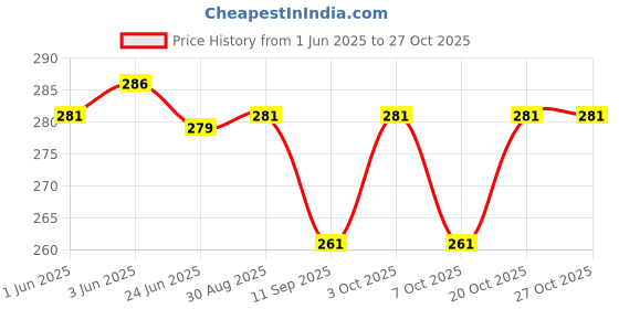 flipkart.com parage 12 Pieces Spoon Set & Fork Set for Tea, Coffee, Sugar, Condiments & Spices Stainless Steel Cutlery Set parage Price History Graph from 1 Jun 2025 to 27 Oct 2025