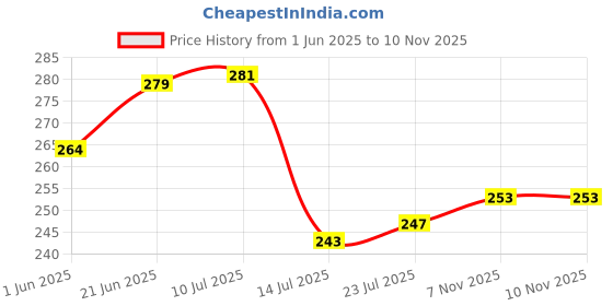 flipkart.com parage 12 Pieces Stainless Steel Small Spoons for Container/ Spice Jars | Masala Spoons | Small Spoons for Spices | Length 9 cm | Silver Stainless Steel Measuring Spoon, Coffee Spoon Set parage Price History Graph from 1 Jun 2025 to 10 Nov 2025