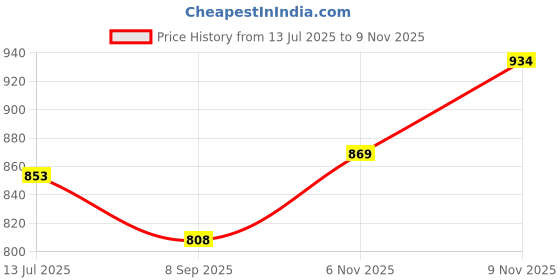 flipkart.com merish 12 Pill Box merish Price History Graph from 13 Jul 2025 to 9 Nov 2025