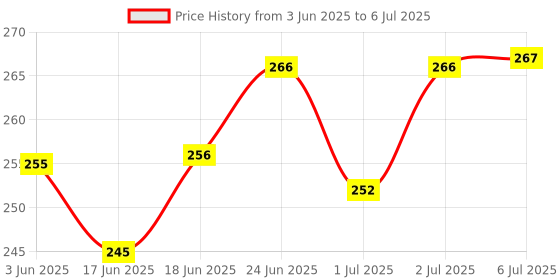 flipkart.com khatushyam 12 piss chu chu mix cractor Rattle khatushyam Price History Graph from 3 Jun 2025 to 6 Jul 2025