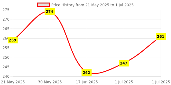 flipkart.com khatushyam 12 piss chu chu multicolour chu chu toys Rattle khatushyam Price History Graph from 21 May 2025 to 1 Jul 2025