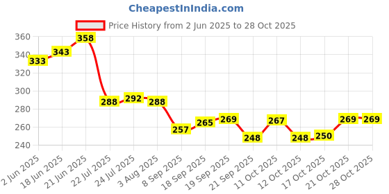 flipkart.com dhinchak 12 Plate set for halwa poori kanjak navratri prasad distribution daily use Sectioned Plate dhinchak Price History Graph from 2 Jun 2025 to 27 Oct 2025