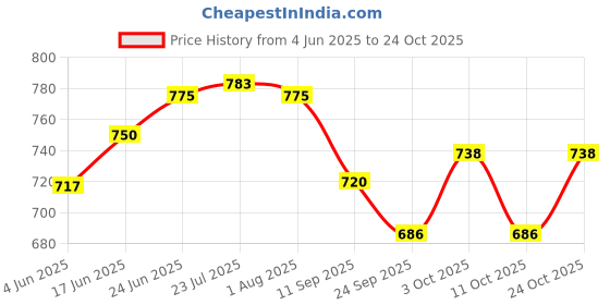 flipkart.com shashvina enterprises 12" Pre-Seasoned Concave Indolium Dosa/Rotti/Tawa With 5mm Raised Border Tawa 30 cm diameter shashvina enterprises Price History Graph from 4 Jun 2025 to 24 Oct 2025