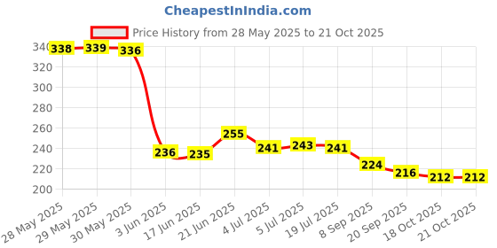 flipkart.com looks united 12 Premium Colors Nail Paint With Nail Paint Remover Wipes looks united Price History Graph from 28 May 2025 to 21 Oct 2025
