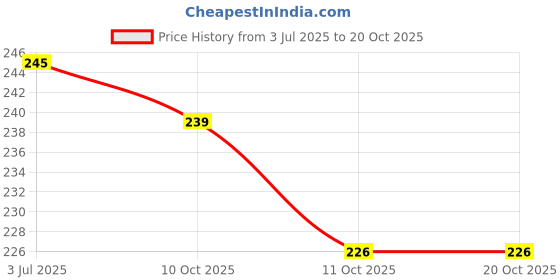 flipkart.com looks united 12 Premium Colors Nail Polish (6ML Each) With 10 Nail Art Rolls Multicolor looks united Price History Graph from 3 Jul 2025 to 19 Oct 2025