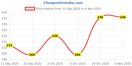 flipkart.com looks united 12 Premium Trendy Shades Nail Polish looks united Price History Graph from 11 Sep 2025 to 4 Nov 2025